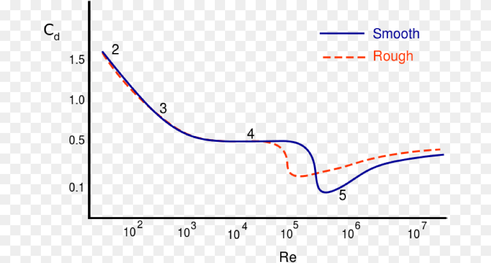 Transparent Drag Clipart Drag Coefficient Reynolds Number Graph, Light Free Png