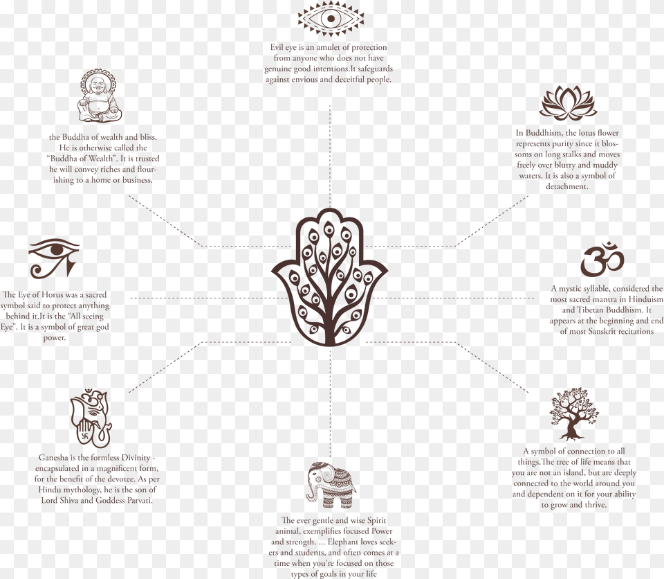 Transparent Evil Tree Hinduism Good Karma Karma Symbol, Diagram Free Png