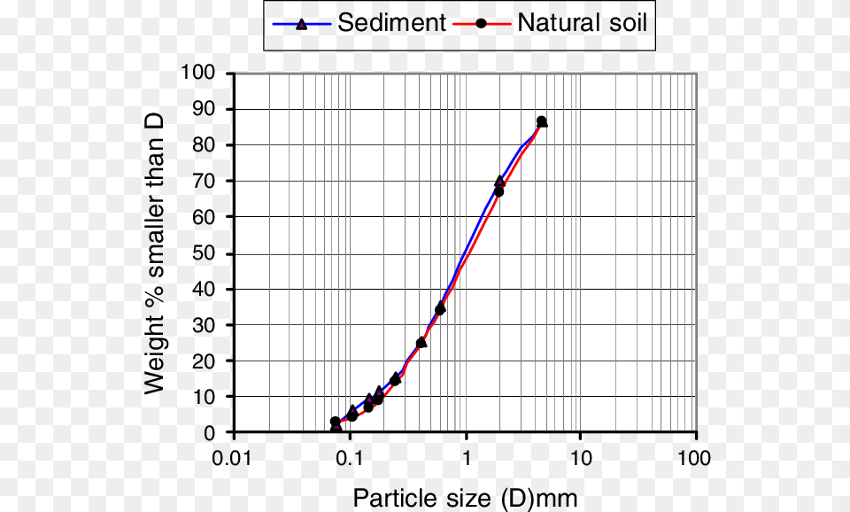 Fire Particle Texture Cumulative Distribution Soil Particles Graph, Bow, Weapon, Chart Free Transparent Png