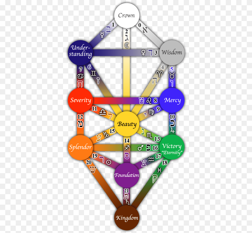 Transparent Flor De La Vida Kabbalah Tree Sefirot Diagram Png Image