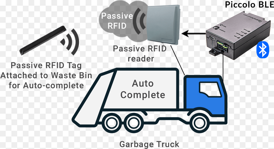 Garbage Truck Rfid Gps, Adapter, Electronics, Hardware, Computer Hardware Free Transparent Png