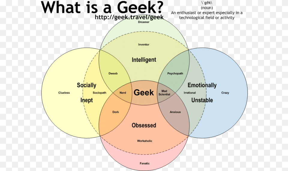 Transparent Geek Nerd Geek Dork Dweeb, Diagram, Venn Diagram, Disk Free Png