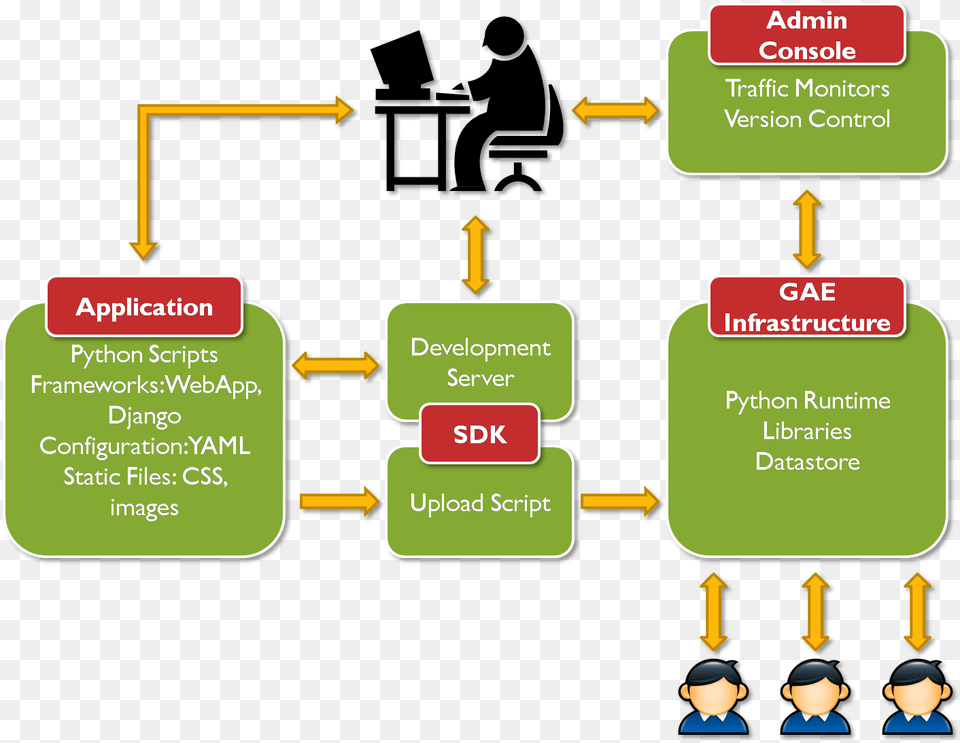 Transparent Google App Engine Google App Engine Works, Person, Diagram Png