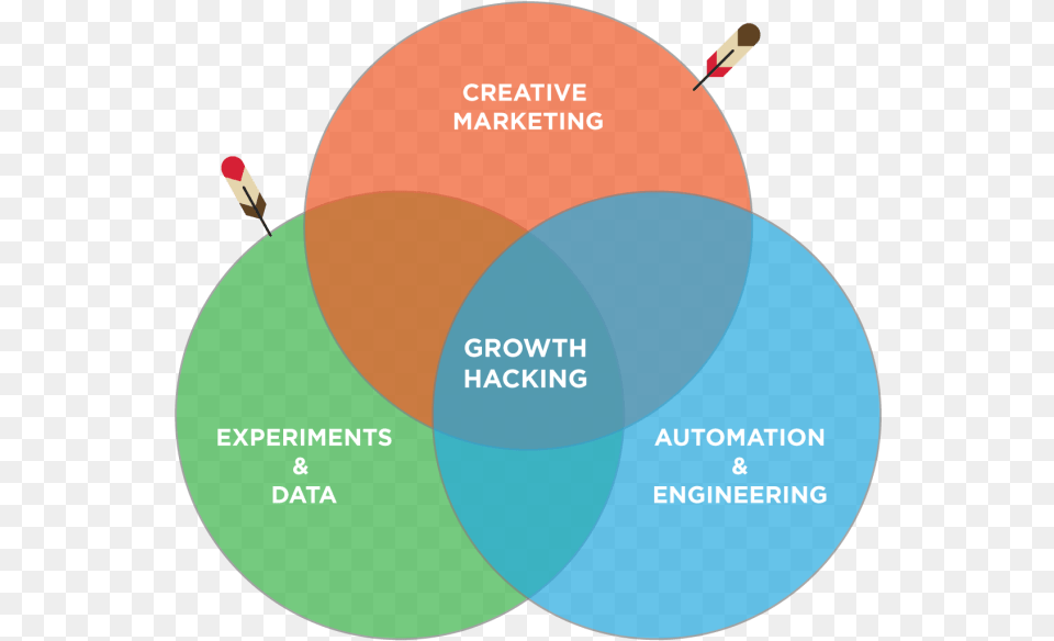 Transparent Hacker Growth Hack Flow Chart, Diagram, Venn Diagram, Disk Free Png Download