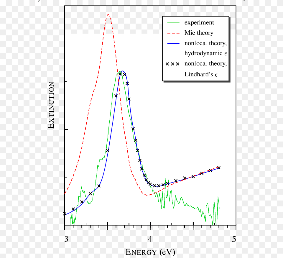 Transparent Light Particles Plot, Chart, Bow, Weapon Png