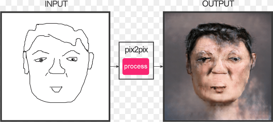 Transparent Lol Face Pix2pix Face, Portrait, Photography, Person, Head Png Image