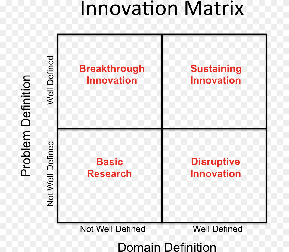 Transparent Matrix Diffusion Of Innovation Curve, Text Free Png