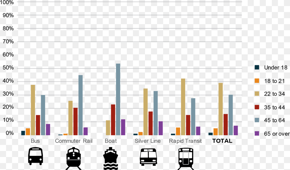 Transparent Mbta Increase In Carpool Graphs, Bar Chart, Chart Free Png Download
