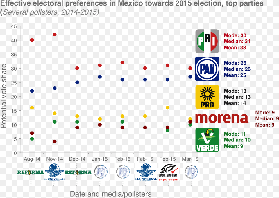 Mexican Party Ecologist Green Party Of Mexico, Scoreboard, Chart Free Transparent Png