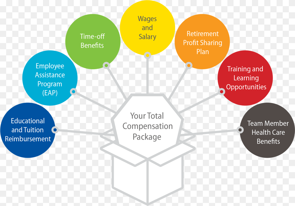 Transparent Nevada Salary Green Building Rating System Process, Diagram Free Png Download