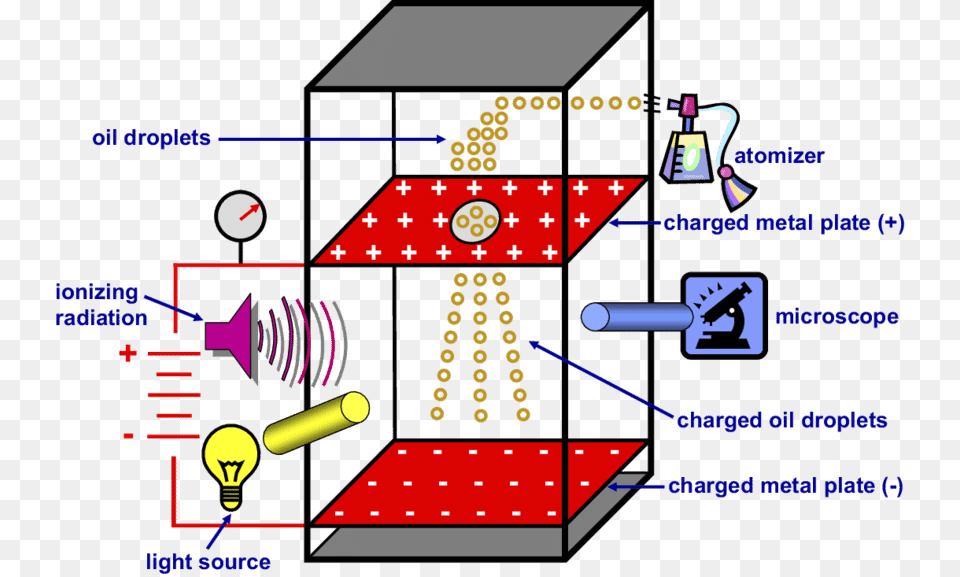 Transparent Oil Drop Clipart Millikan Oil Drop Experiment Diagram, Gas Pump, Machine, Pump Png Image
