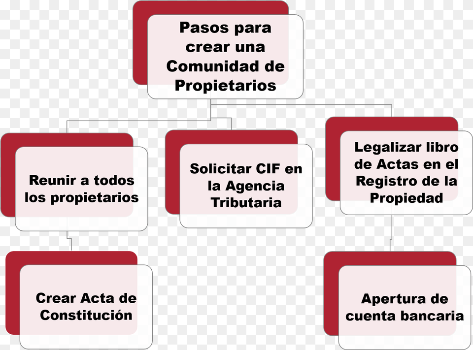 Transparent Pasos A Seguir Comunidad De Madrid Asuntos Sociales, Diagram, Uml Diagram Free Png