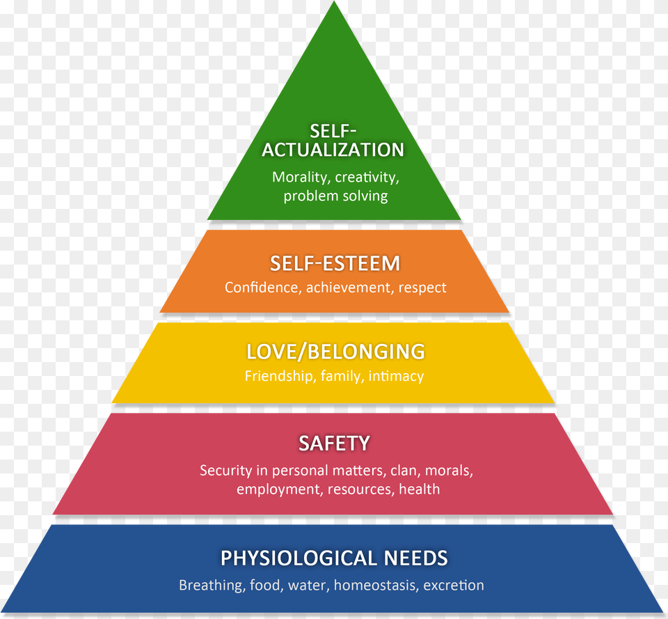 Transparent Pyramid Hierarchy Maslow39s Hierarchy Of Needs Wants, Triangle Free Png Download