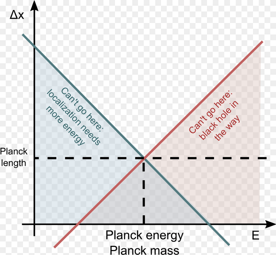 Transparent Quantum Break Planck Length, Triangle, Chart, Plot Free Png Download