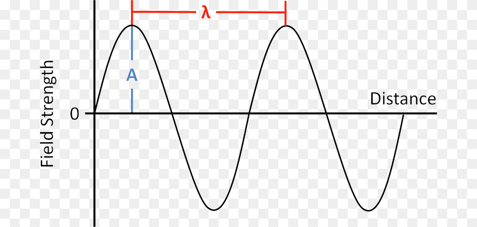 Transparent Radio Waves Electromagnetic Waves, Chart, Plot Png Image