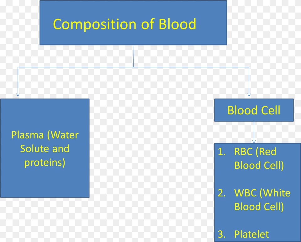 Transparent Red Blood Cell Corpuscles And Plasma Of Blood, Diagram, Uml Diagram, Text Png