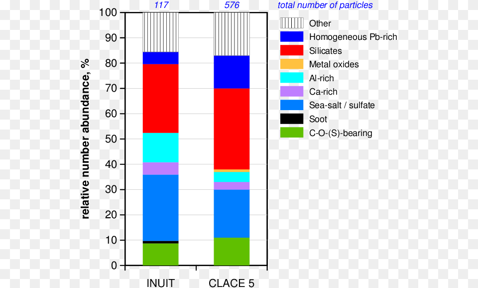 Red Particles Principaux Gaz A Effet De Serre, Chart, Bar Chart Free Transparent Png