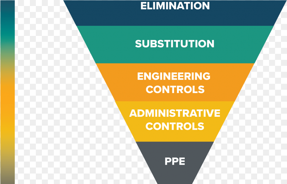 Transparent Respirator Hierarchy Of Controls Transparent, Advertisement, Poster, Triangle, Text Free Png Download