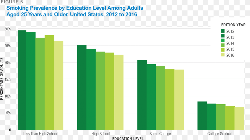 Transparent Rising Smoke Smoking By Education Level, Chart, Bar Chart Free Png