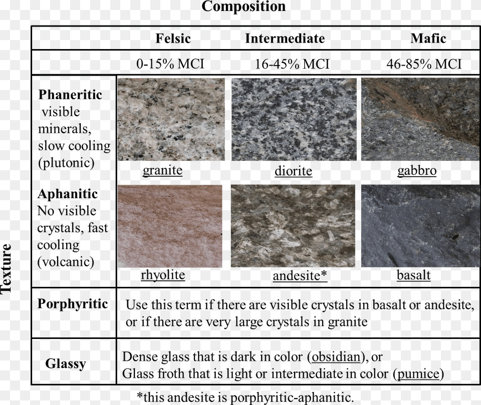 Transparent Rock Texture Igneous Rock Identification, Floor, Flooring, Slate, Granite Free Png Download