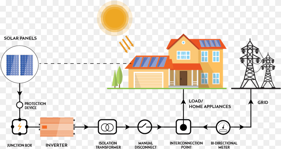 Rooftop Point Of Interconnection Solar, Neighborhood, Outdoors, Architecture, Building Free Transparent Png