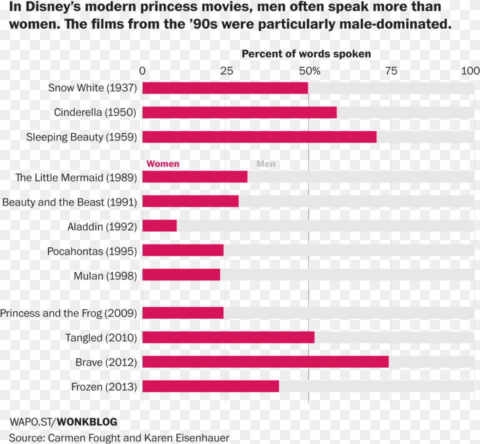 Transparent Snow White Apple Female Lines In Disney Movies, Chart Free Png Download