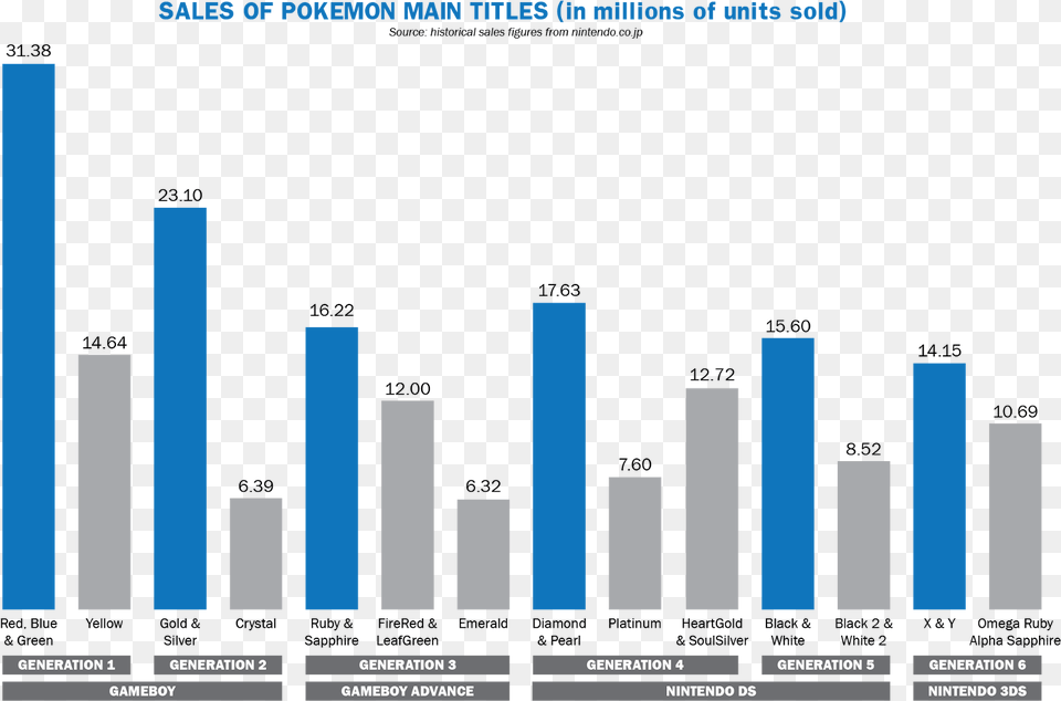 Transparent Sold Banner Pokemon Best Selling Game, Bar Chart, Chart Free Png Download