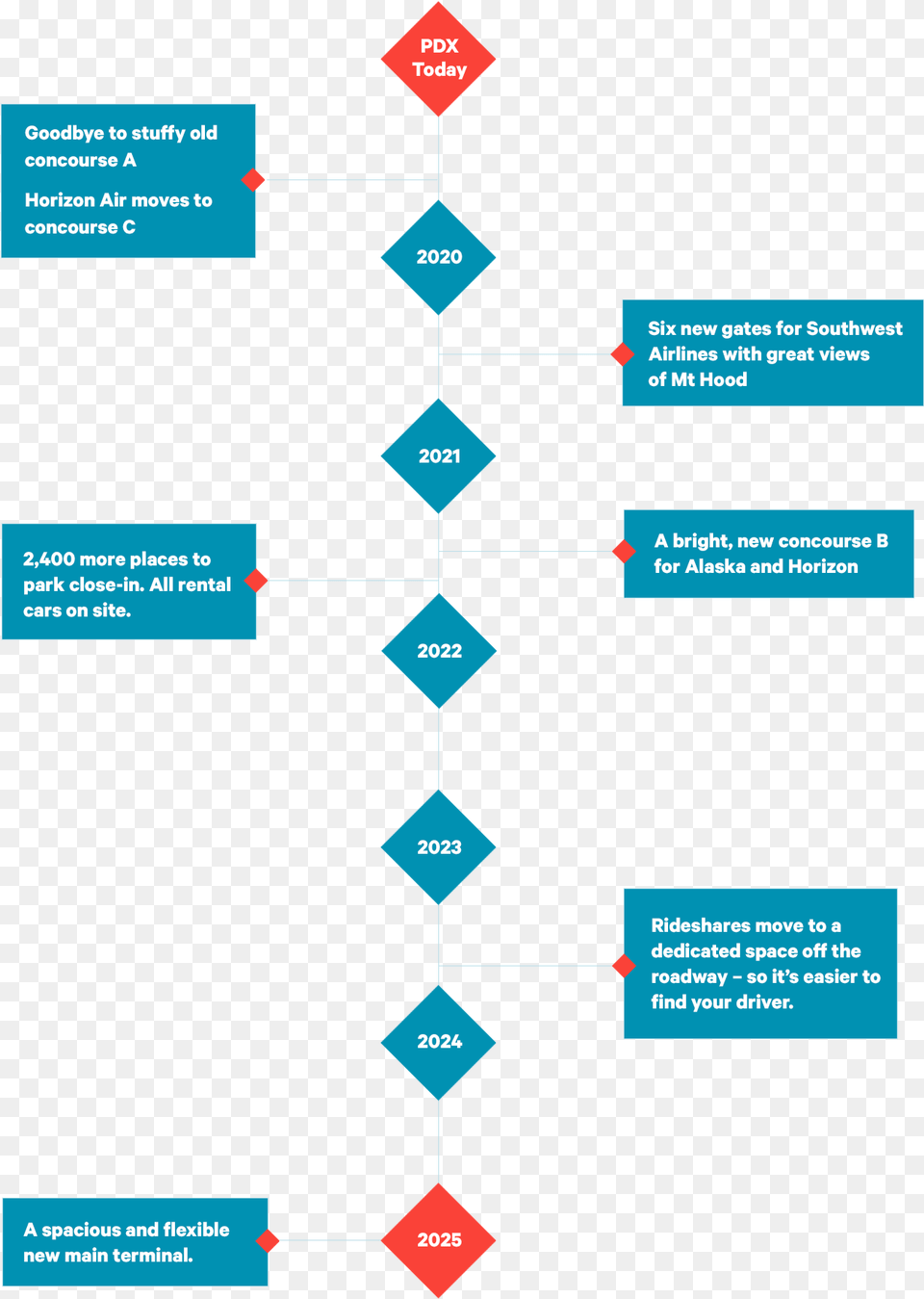 Transparent Southwest Heart Electric Blue, Chart, Flow Chart Png Image