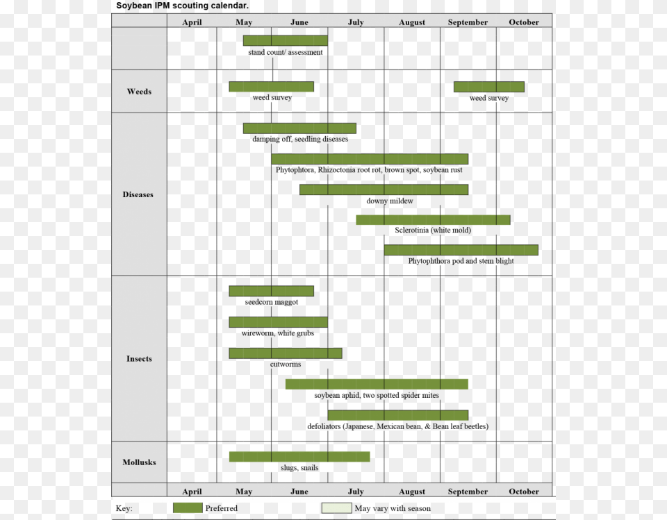 Transparent Soybeans, Chart, Electronics, Mobile Phone, Phone Png Image