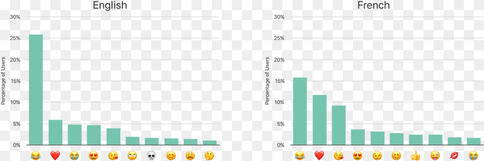 Transparent Strong Emoji Differential Privacy Example, Bar Chart, Chart Free Png