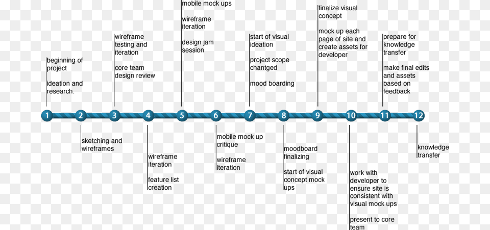 Transparent Timeline Template Timeline Personal Life, Machine, Screw Png Image