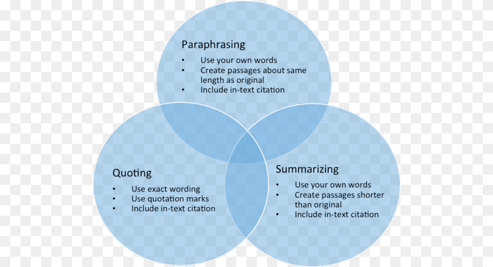 Transparent Transparent Quotation Marks Similarities Of Paraphrasing And Summarizing, Diagram, Venn Diagram, Disk Free Png Download