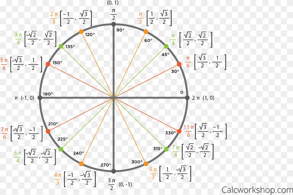 Unit Circle Location On Unit Circle, Bow, Weapon Free Transparent Png
