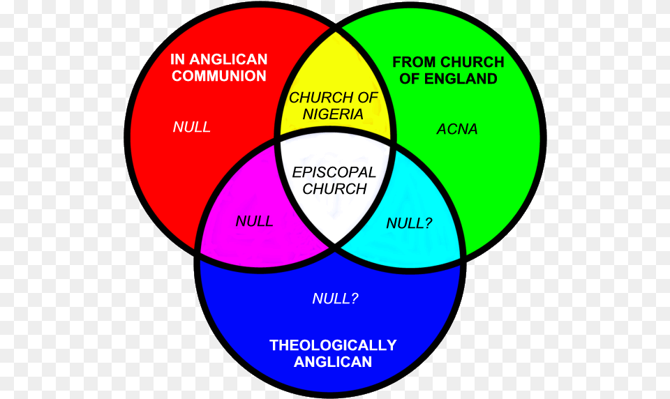 Transparent Venn Diagram Catholic And Anglican Church Venn Diagram, Disk, Venn Diagram Free Png Download