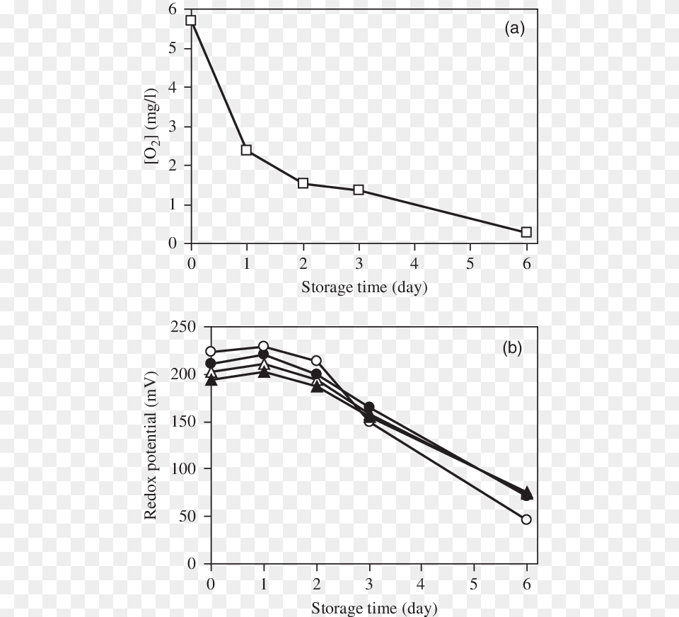 Transparent White Light Effect Effect Of Light On Dissolved Oxygen, Chart, Plot Png