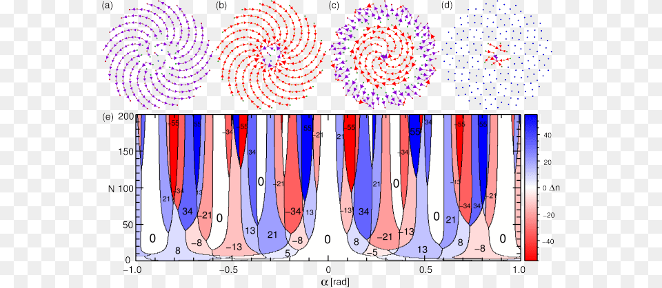 Transport In The Three State Fibonacci Spiral Ratchet Diagram, Chart, Plot Free Png