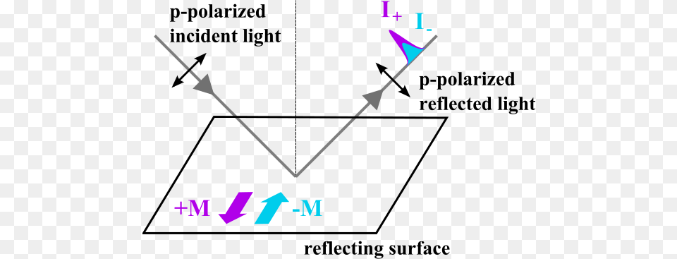 Transverse Magneto Optic Kerr Effect Geometry Magneto Optical Kerr Effect Pdf, Device, Grass, Lawn, Lawn Mower Free Transparent Png