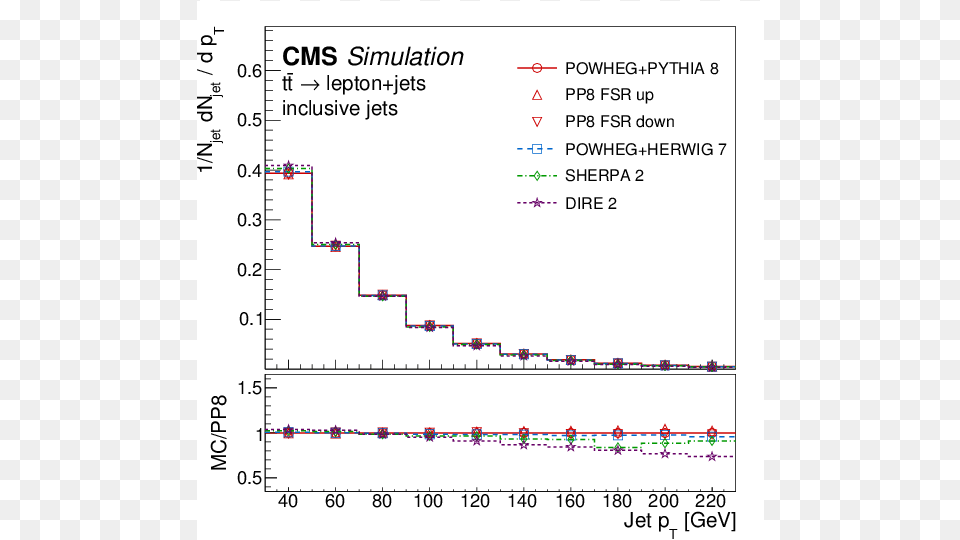 Transverse Momentum Distribution At The Particle Level Jet, Chart, Plot Png Image