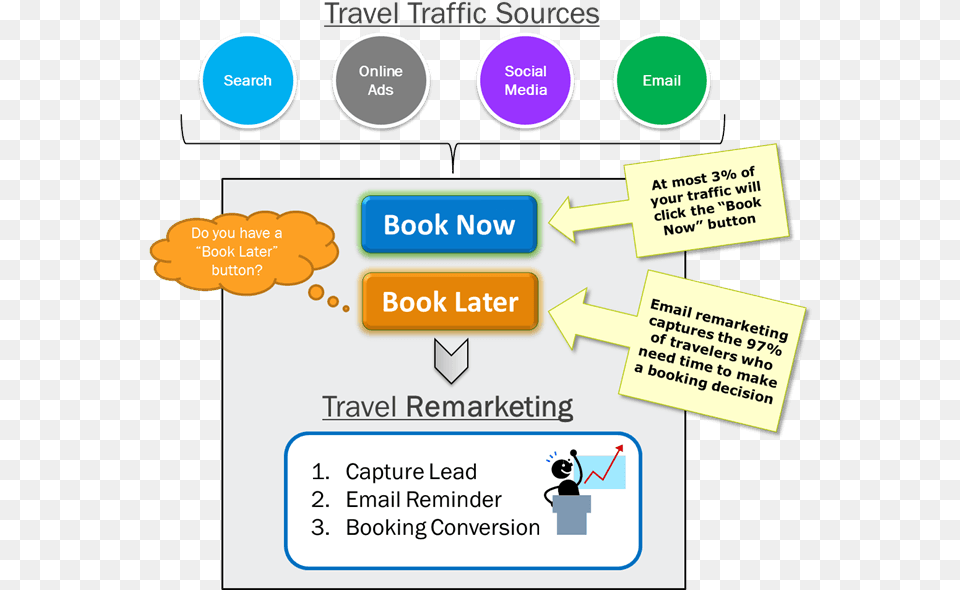 Travel Traffic Sources Lead To Travel Remarketing Diagram, Text Free Png