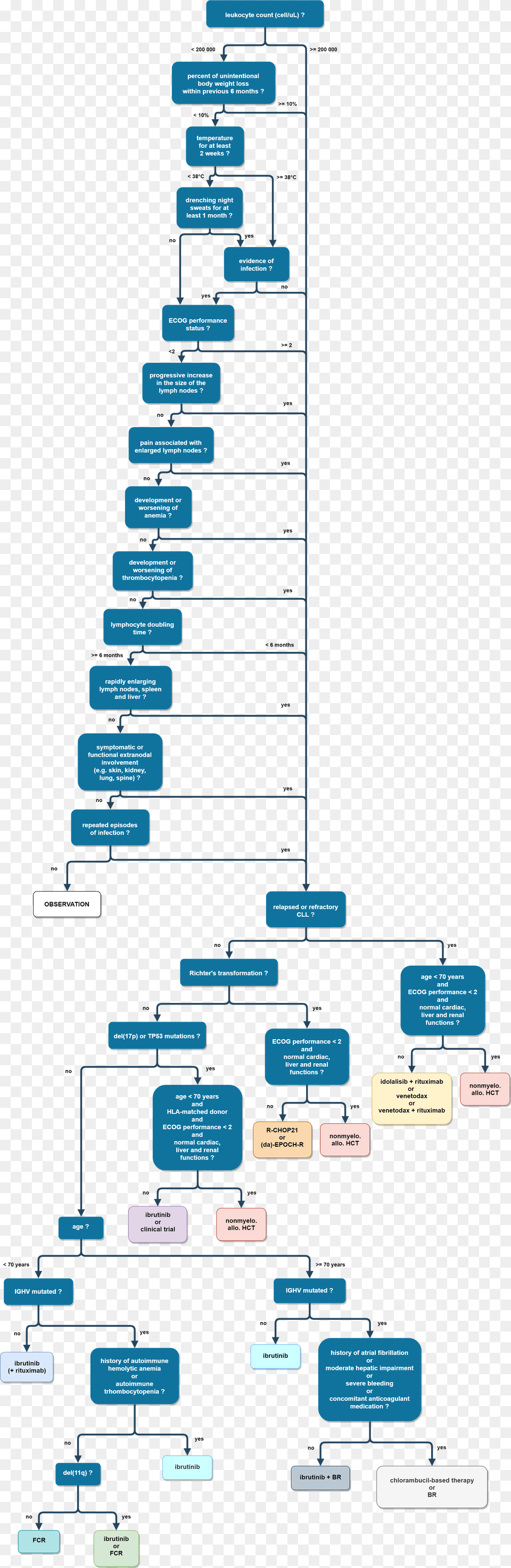 Treatment Tree Png Image