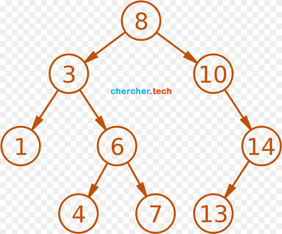 Tree Diagram Computer Science, Network, Chart, Plot, Device Free Transparent Png