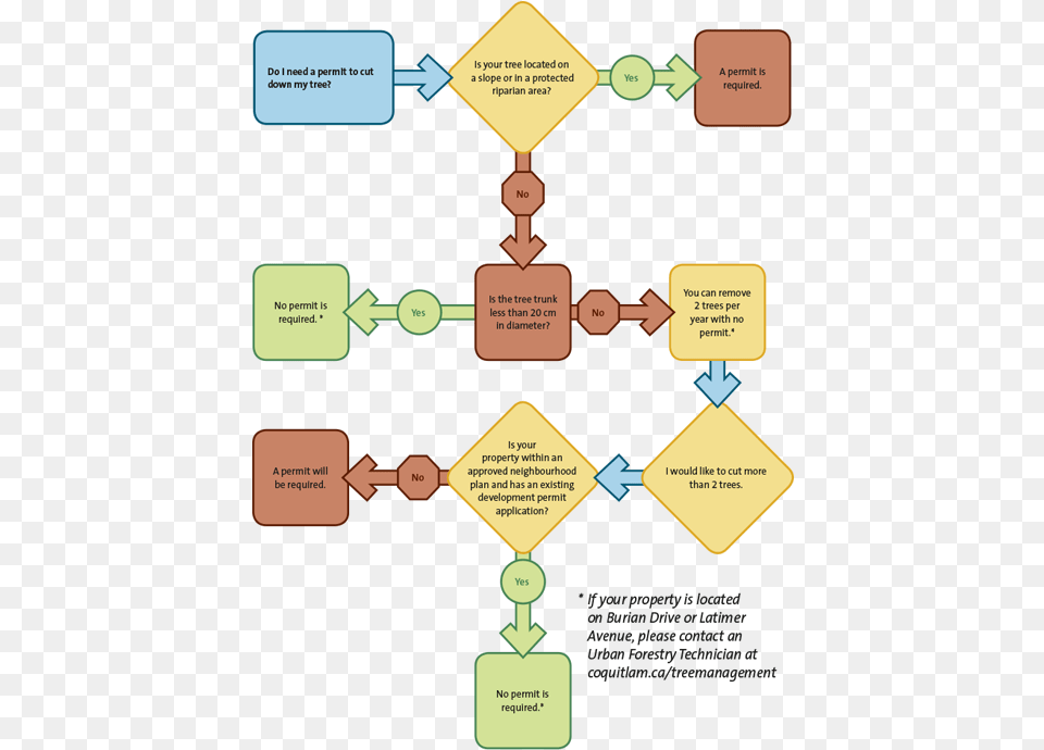 Tree Management Bylaw Land Clearing Flow Chart, Flow Chart, Dynamite, Weapon Free Png