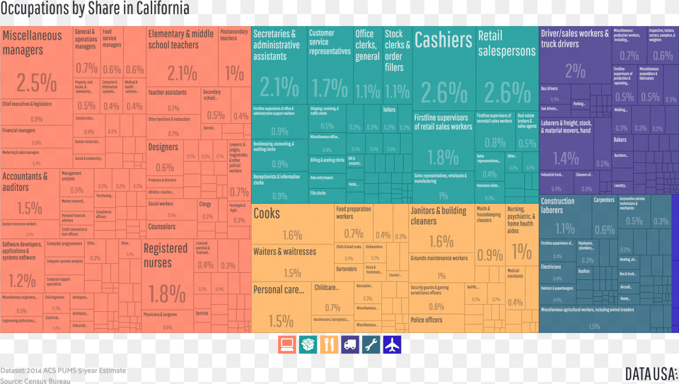 Tree Map Of Occupations By Share In California Employment Treemap, Text, Scoreboard, Chart, Heat Map Png