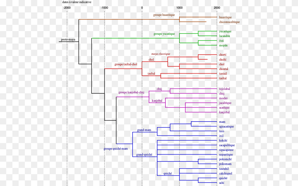 Tree Of Maya Languages Tree Model Of Language, Computer Hardware, Diagram, Electronics, Hardware Png Image