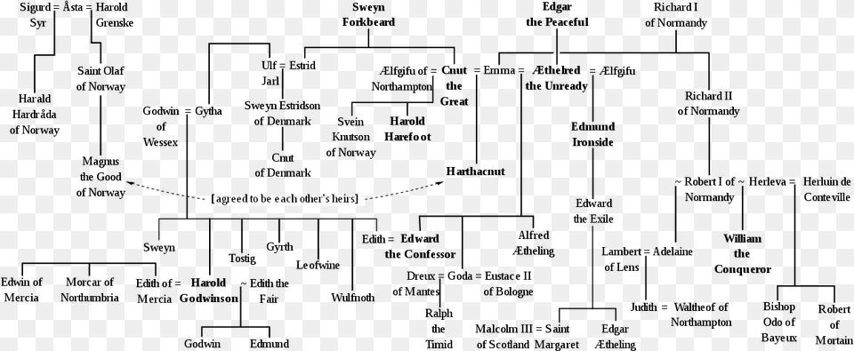 Tree Of William39s Struggle For England, Text Free Transparent Png