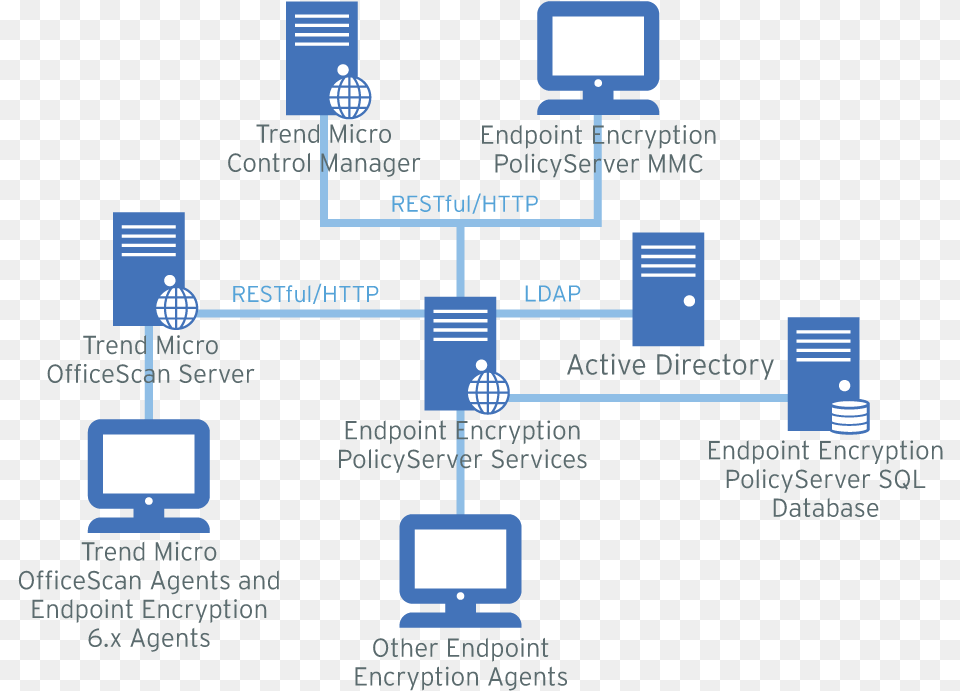 Trendmicro Control Manager Diagram, Network, Electronics, Hardware, Disk Free Png