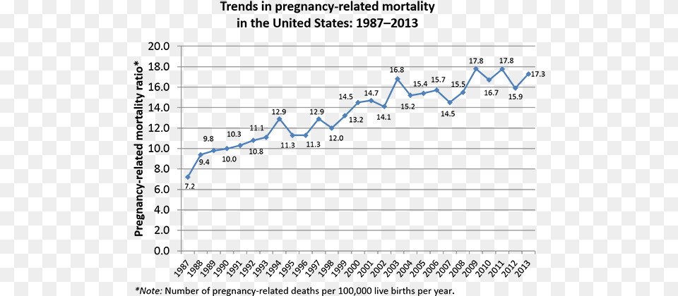 Trends In Pregnancy Related Mortality In The United Us Maternal Mortality Rate Graph, Chart Free Png Download