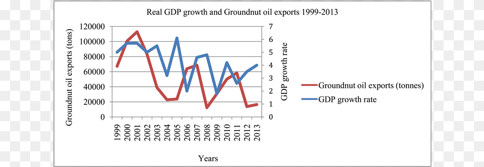 Trends Of Real Gdp Growth And Groundnut Oil Exports Diagram, Chart, Line Chart Png