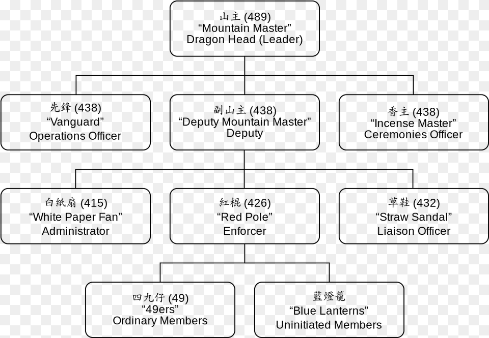 Triads Use Numeric Codes To Distinguish Ranks And Positions, Gray Png