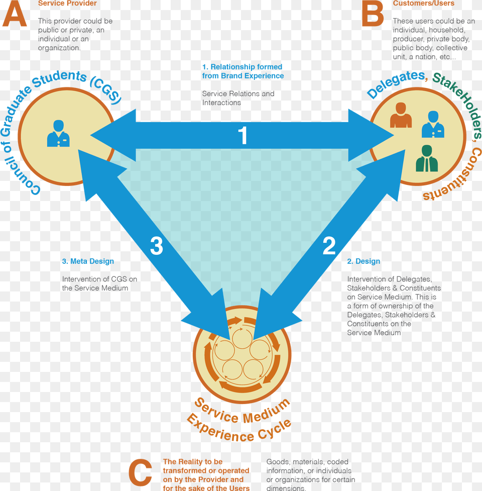 Triangle Model Of Customer Service, Advertisement, Poster Png Image